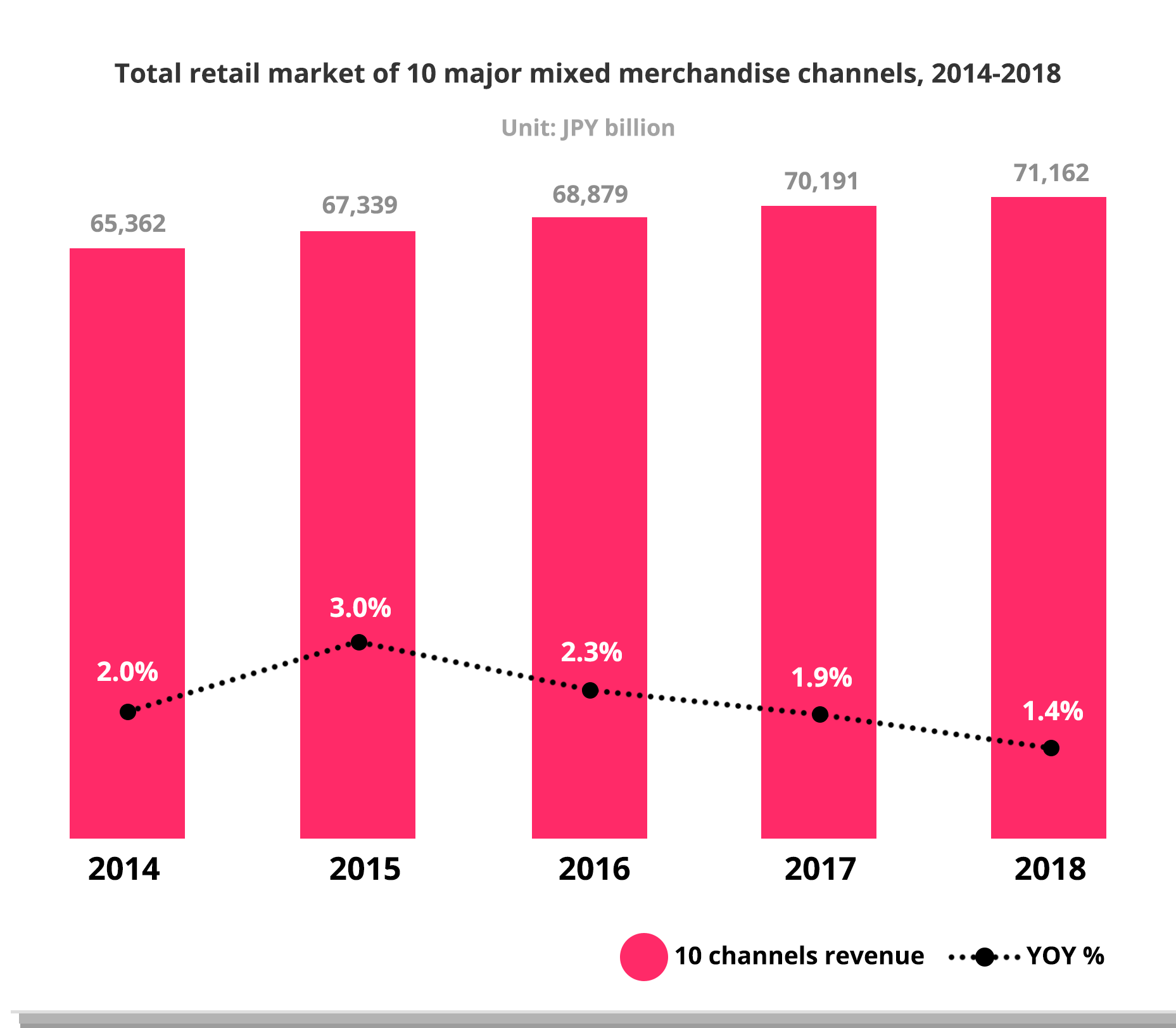 The market size of 10 mixed merchandise channels grew by 8.9 percent in the past 5 years.